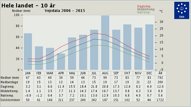 Quelle: www.dmi.dk